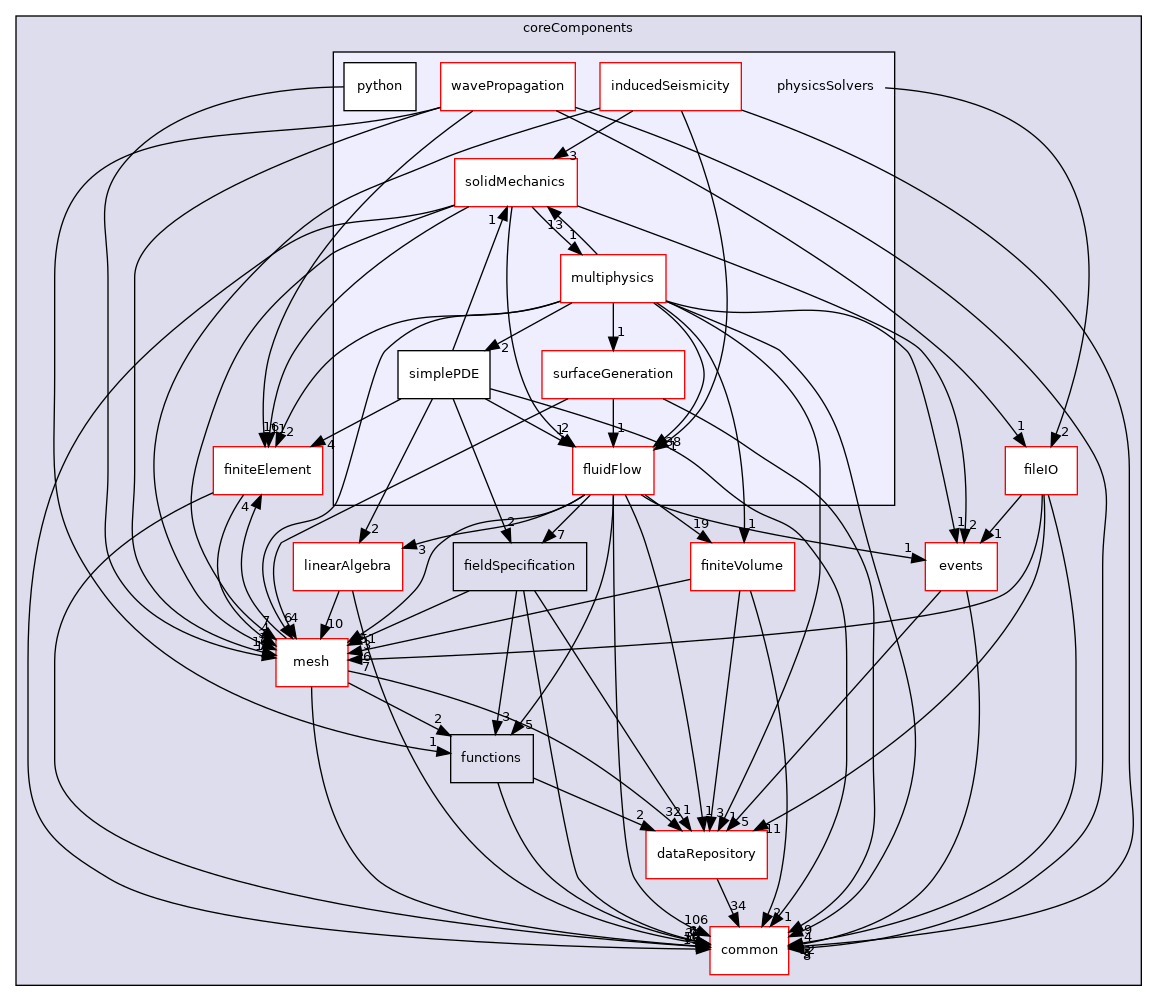 coreComponents/physicsSolvers