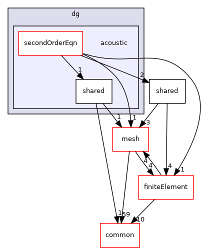 coreComponents/physicsSolvers/wavePropagation/dg/acoustic