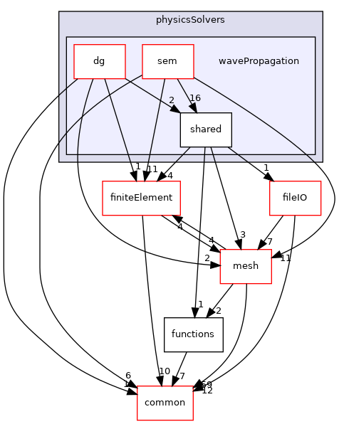 coreComponents/physicsSolvers/wavePropagation